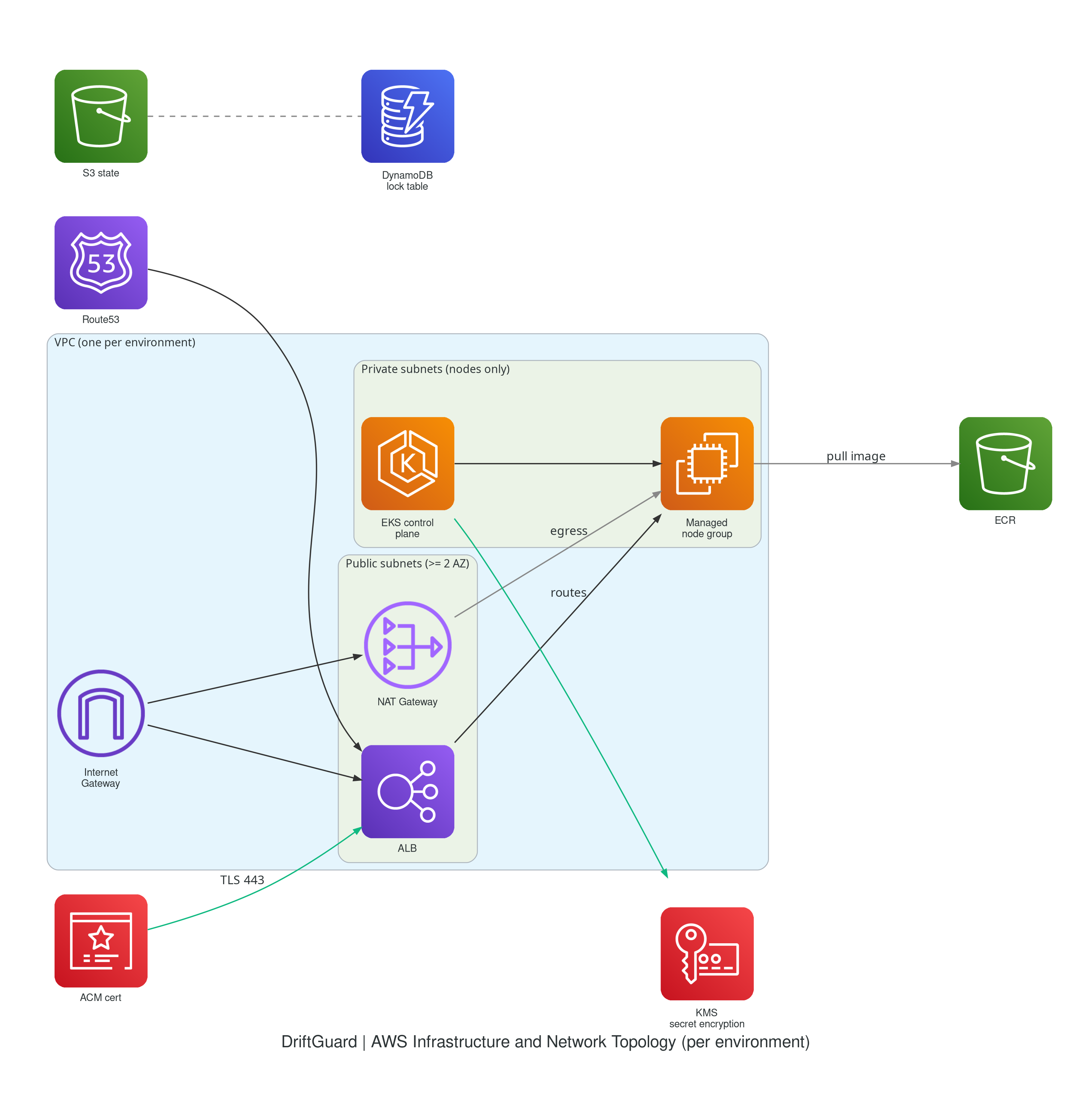 AWS Infrastructure