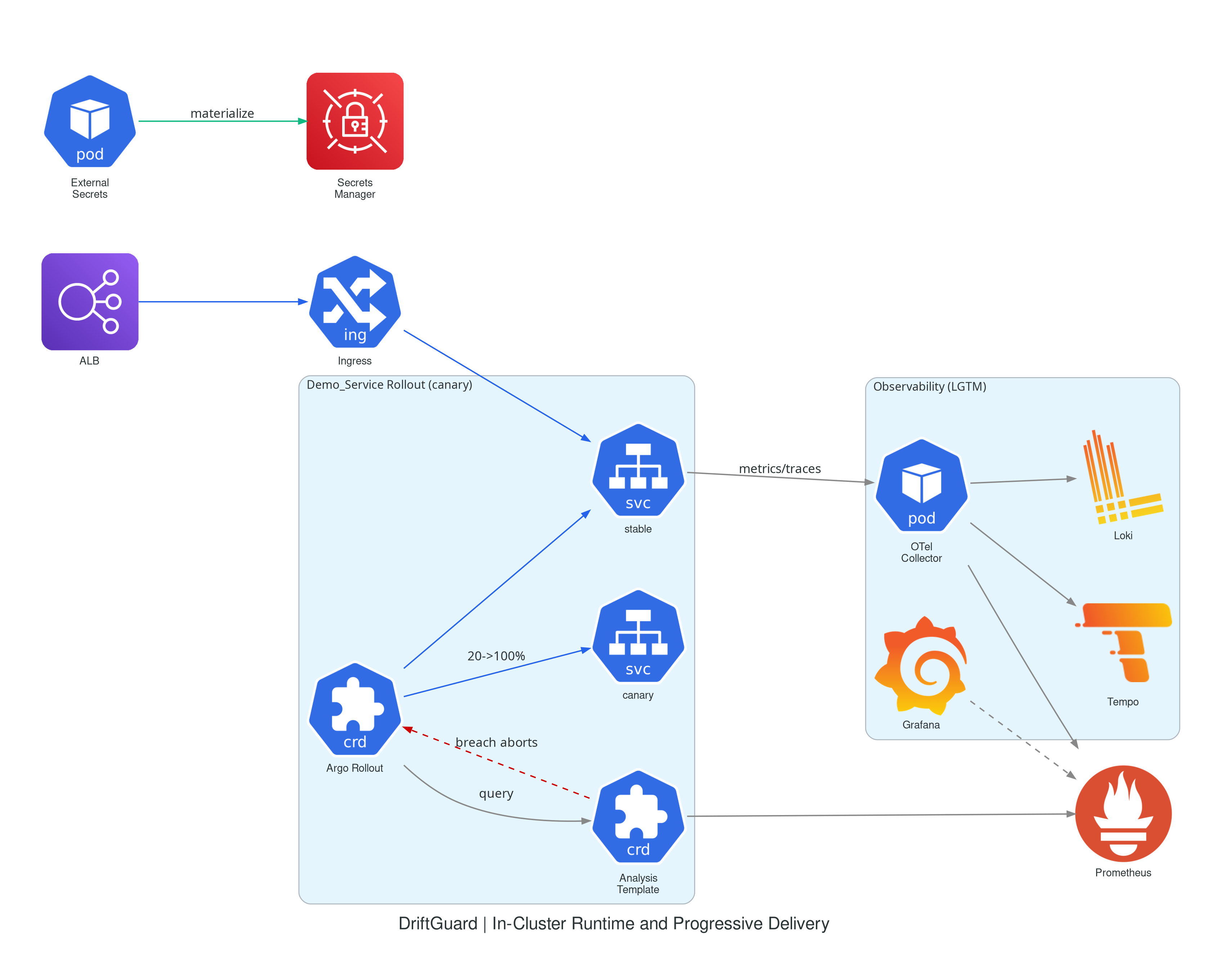 Runtime Delivery and Observability