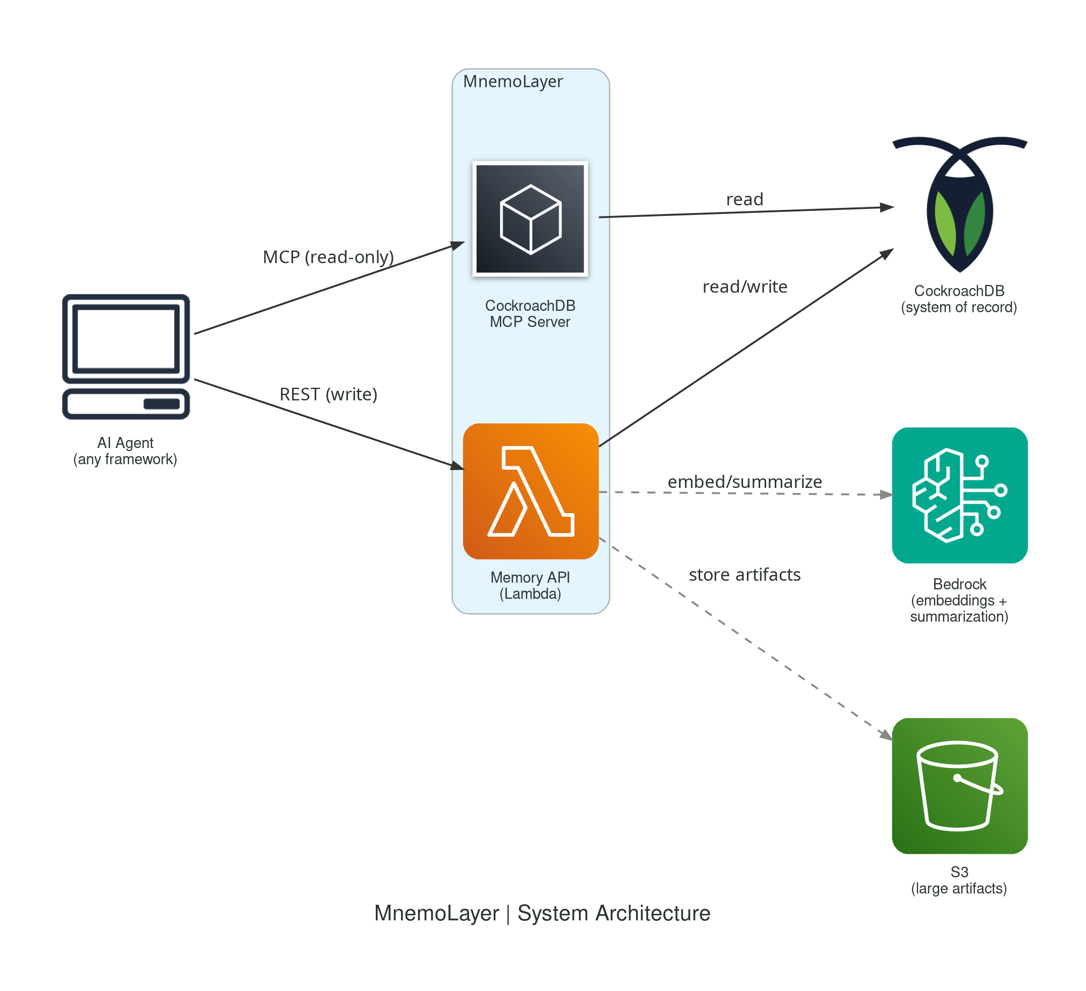 System Architecture