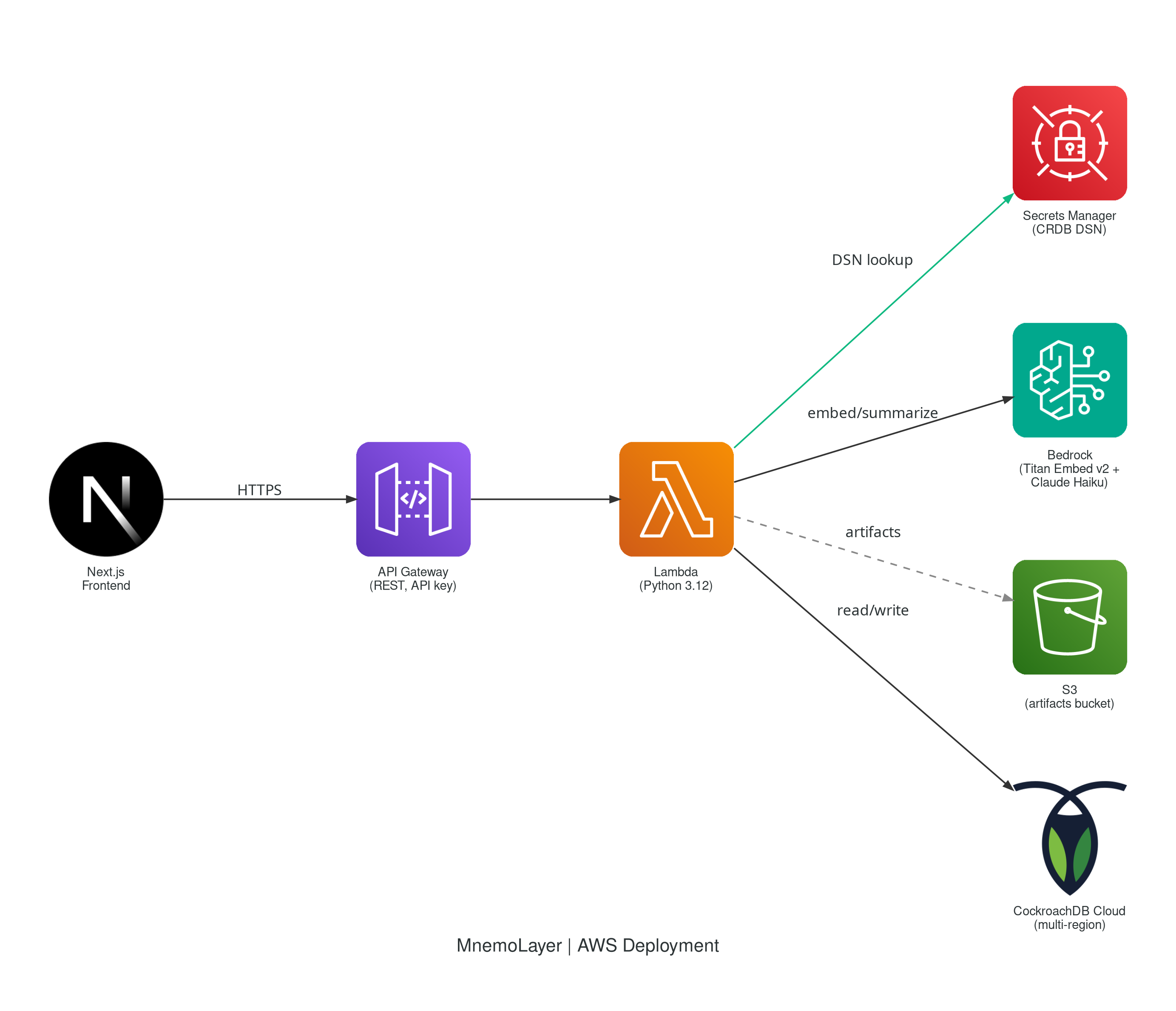 AWS Deployment