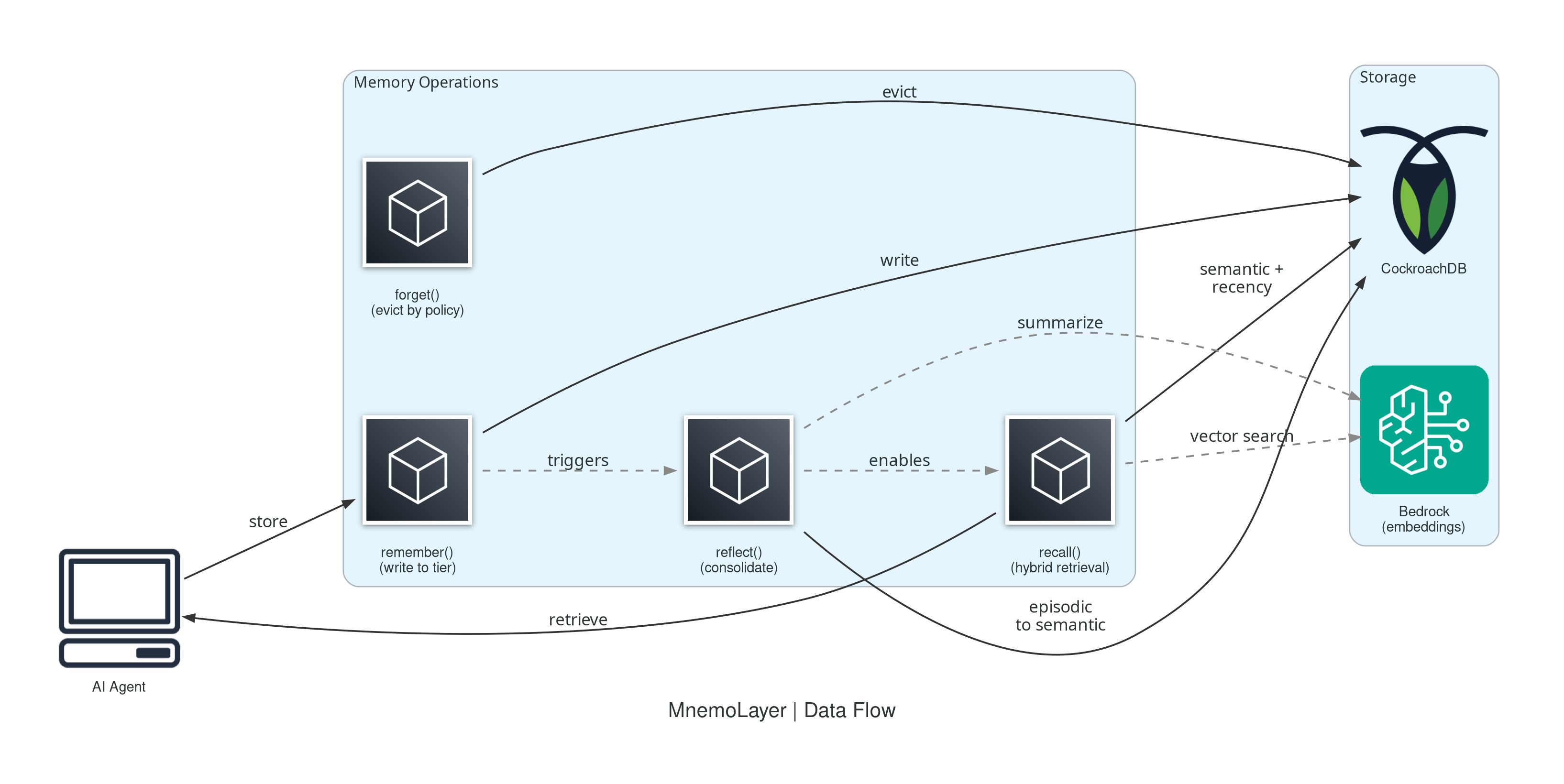 Data Flow