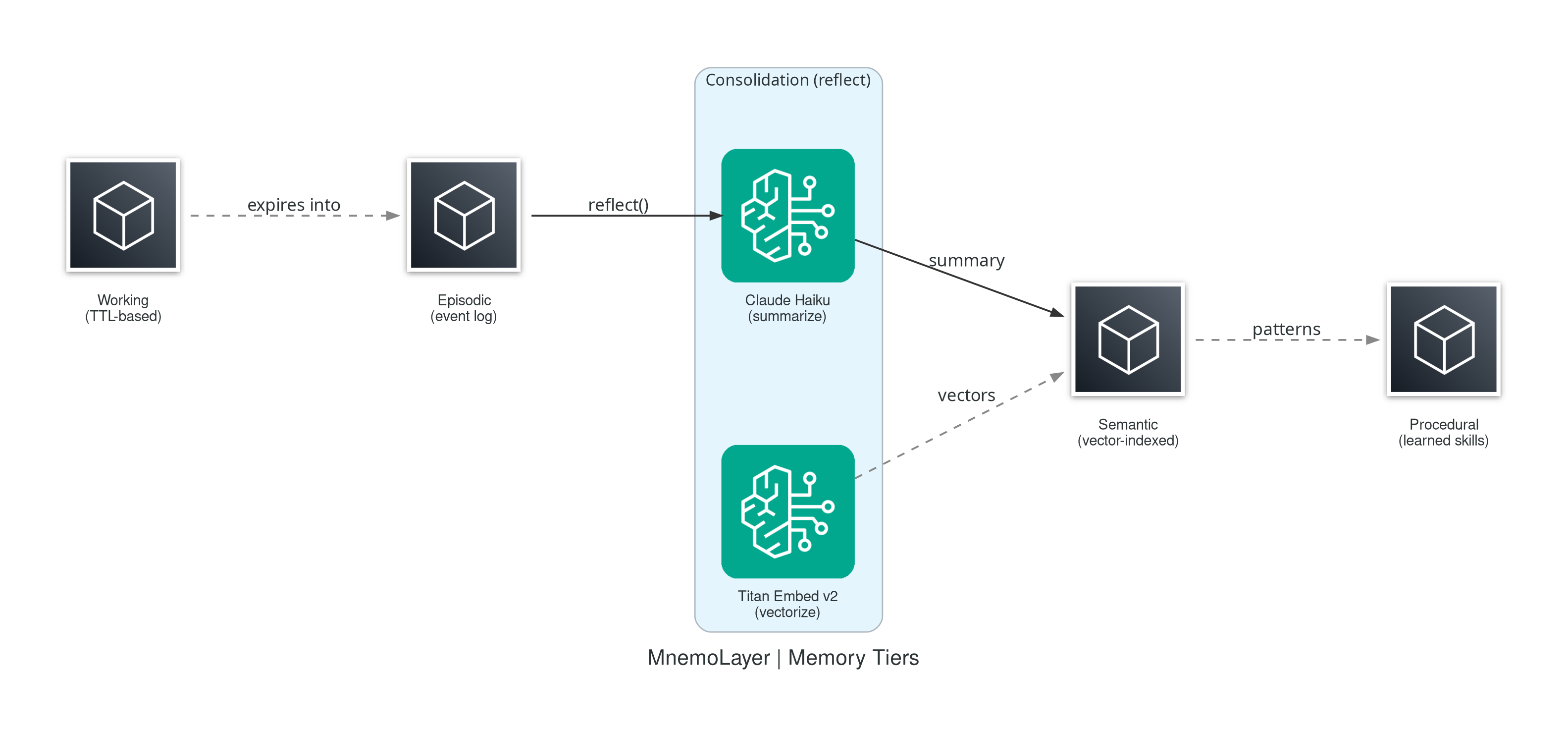 Memory Tiers