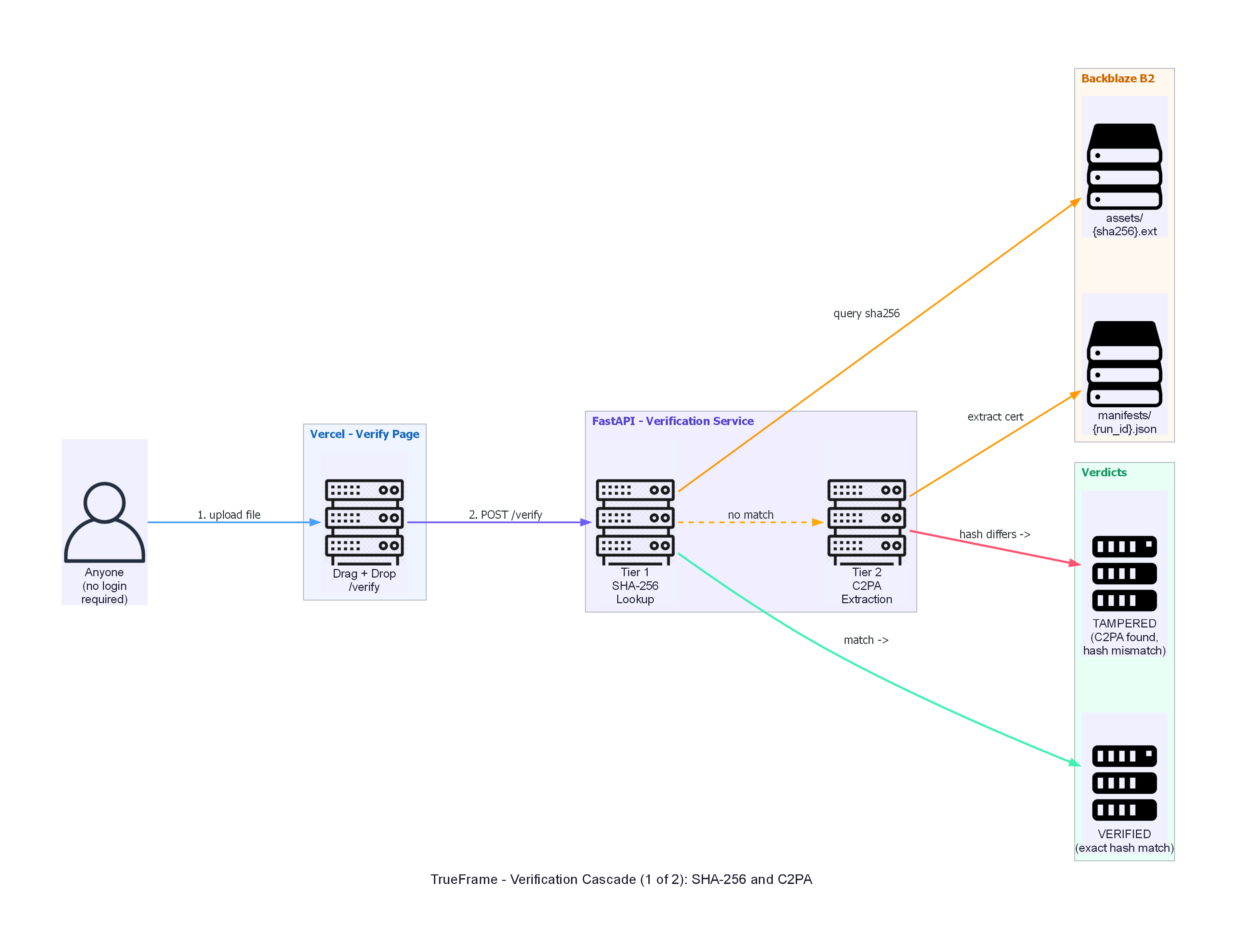 Verification Cascade