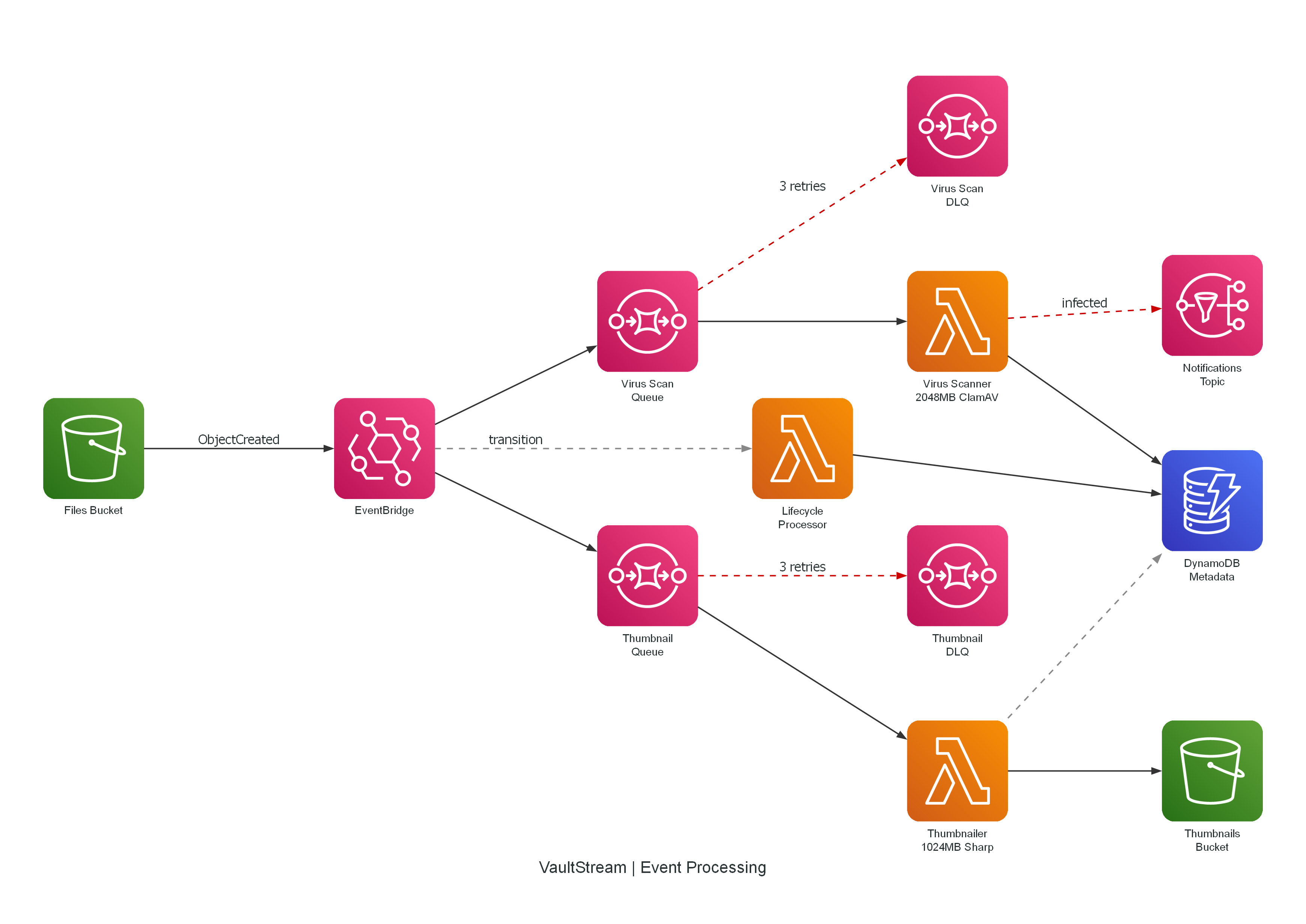 Event Processing