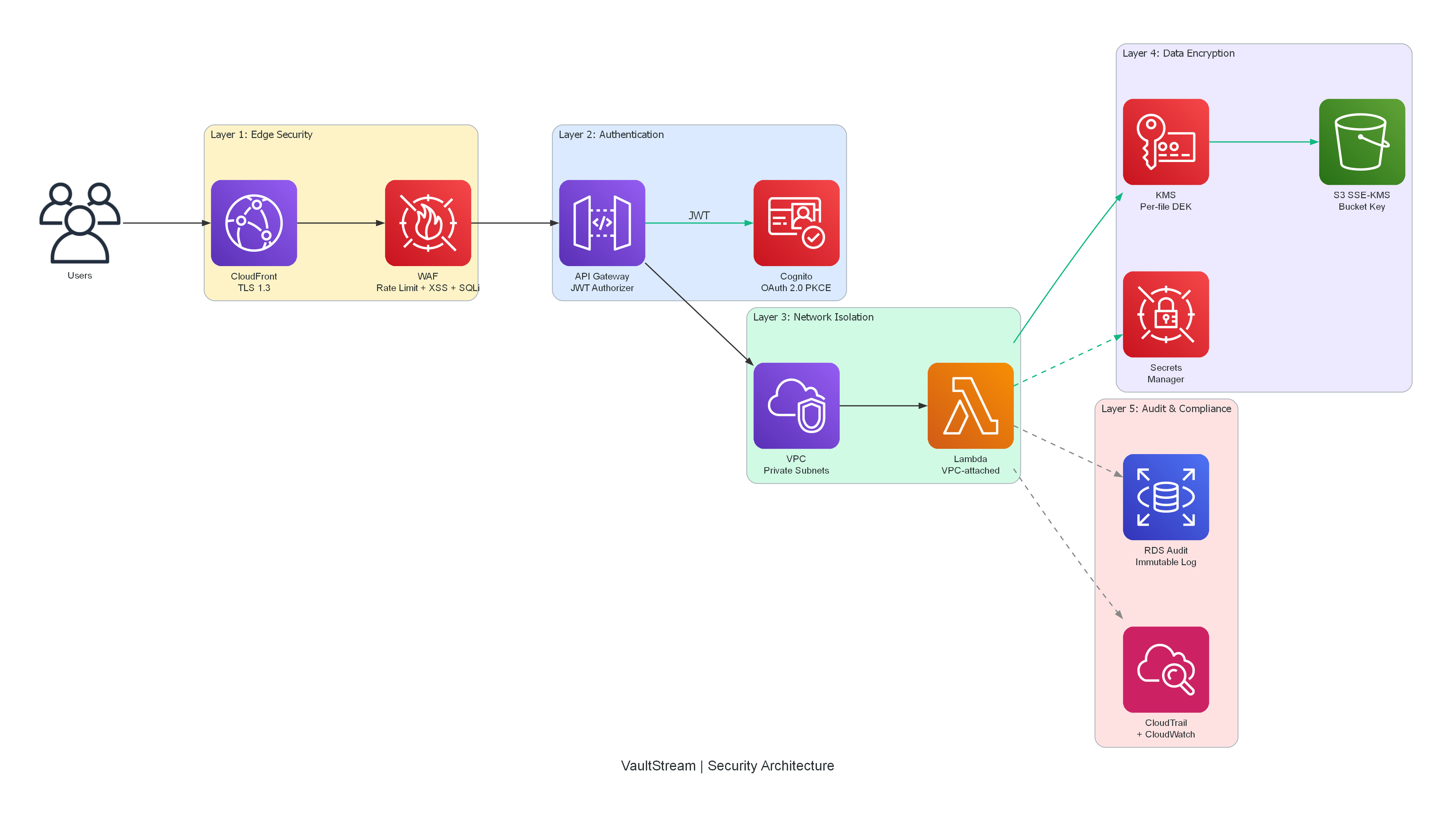 Security Layers