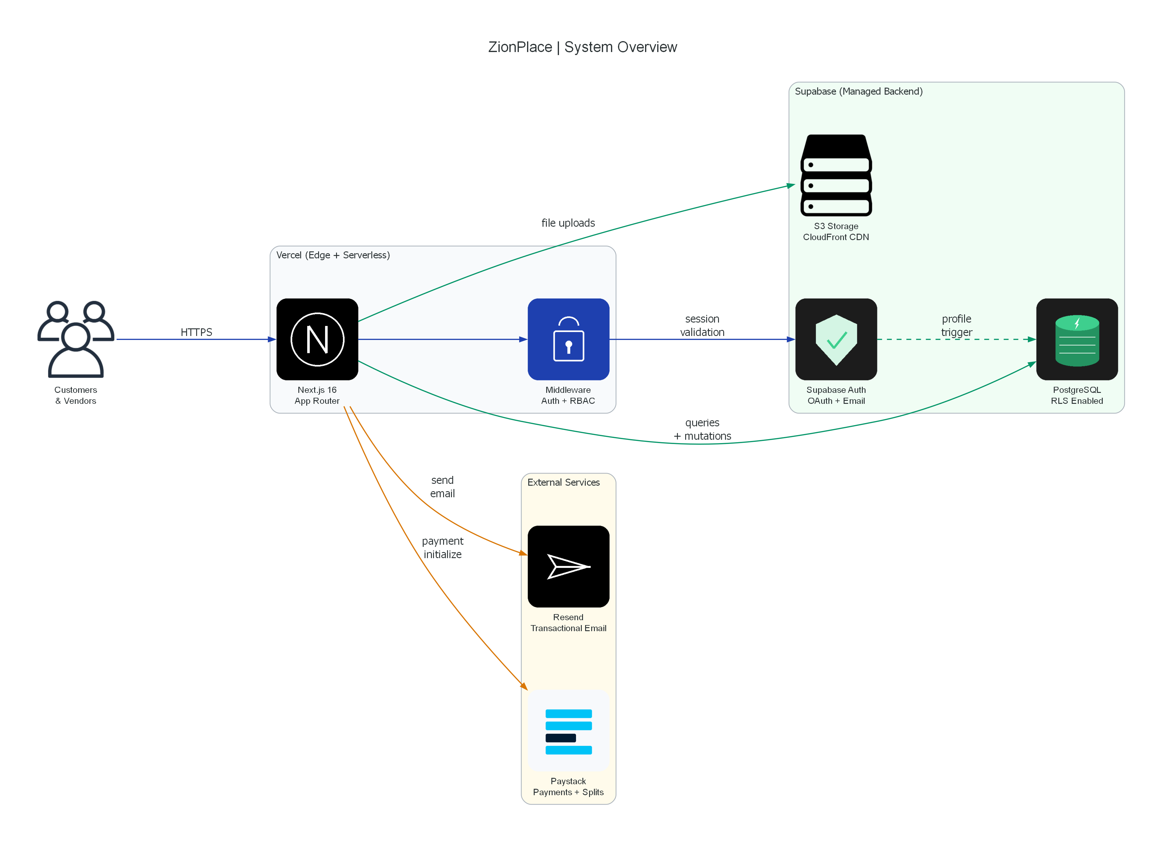 System Overview